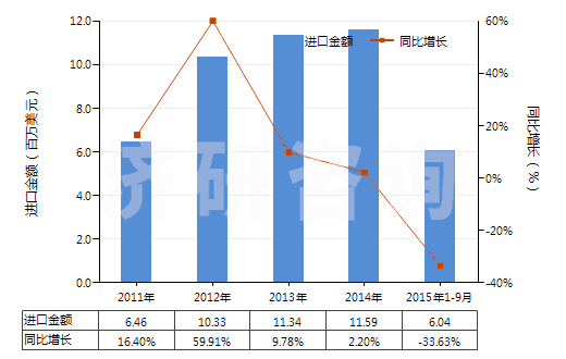 2011-2015年9月中國擦洗膏、去污粉及類似品(HS34054000)進口總額及增速統(tǒng)計